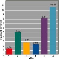 Figure 3. Comparison of the standard deviation for each mill with mill 1 under rules-based control